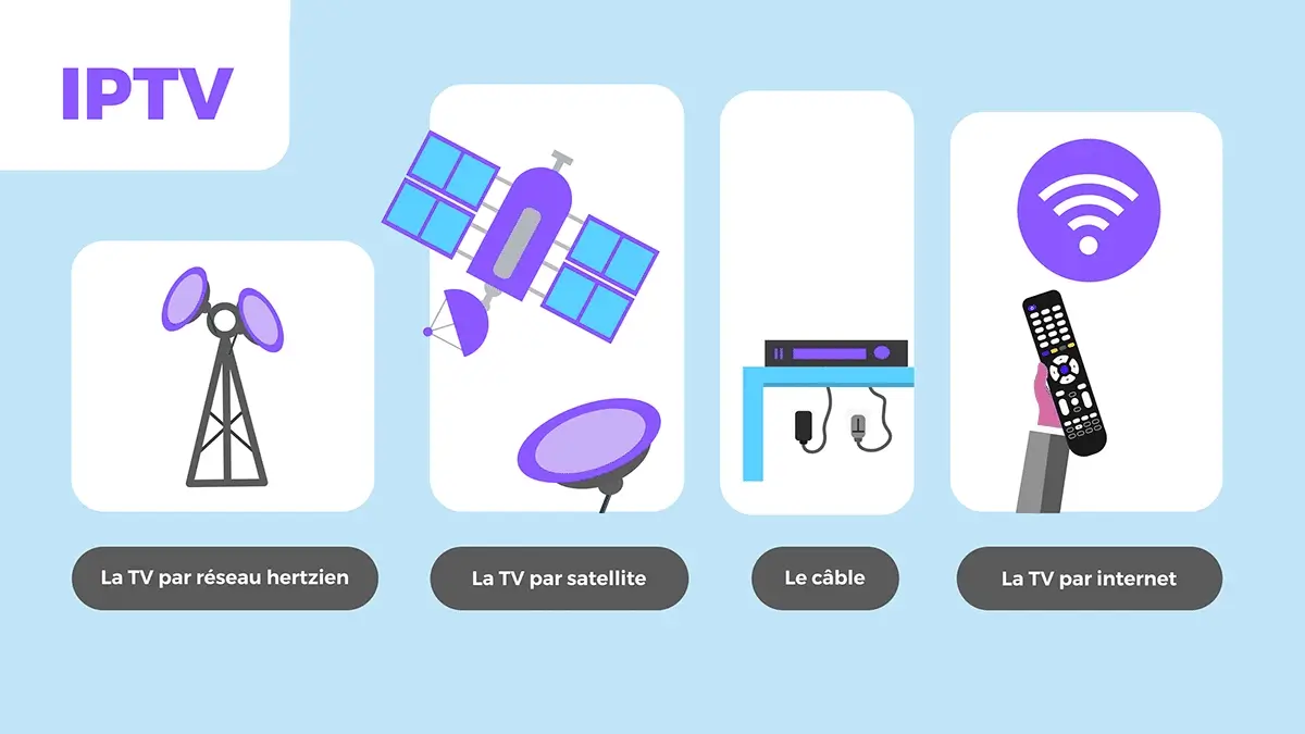 Illustration expliquant ce qu’est un abonnement IPTV et la différence avec le câble et le satellite